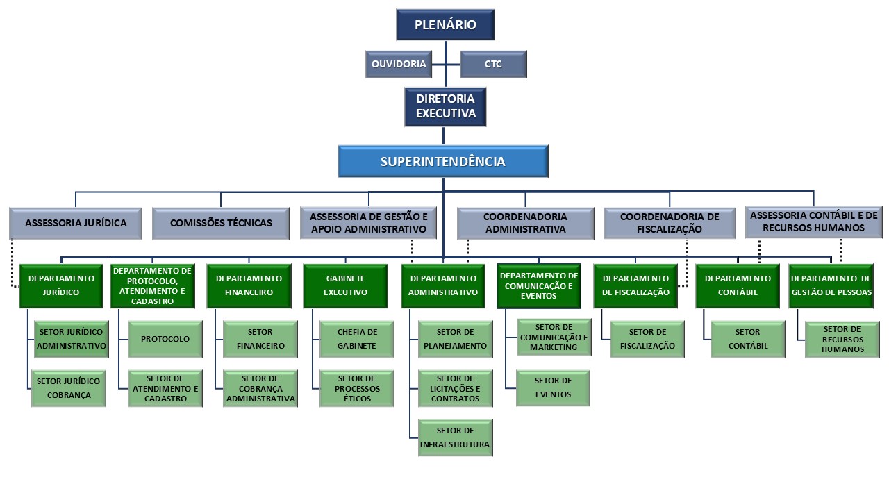 Organograma